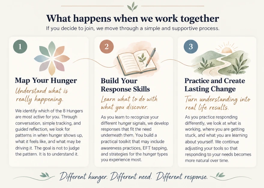 Three coaching steps: Map Your Hunger, Build Your Response Skills, and Practice and Create Lasting Change
